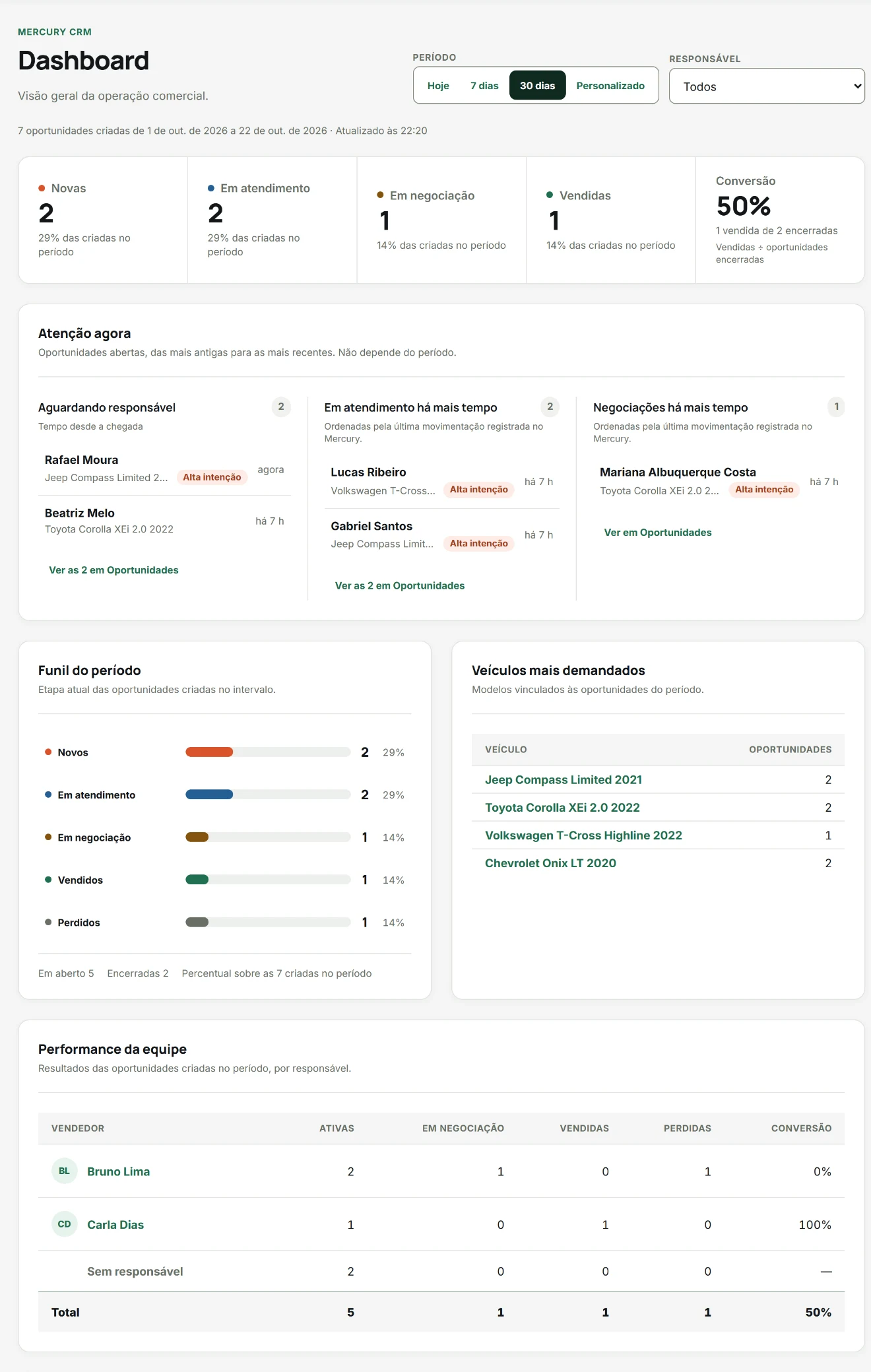 Dashboard da Revenda Exemplo com indicadores fictícios e oportunidades que precisam de atenção.